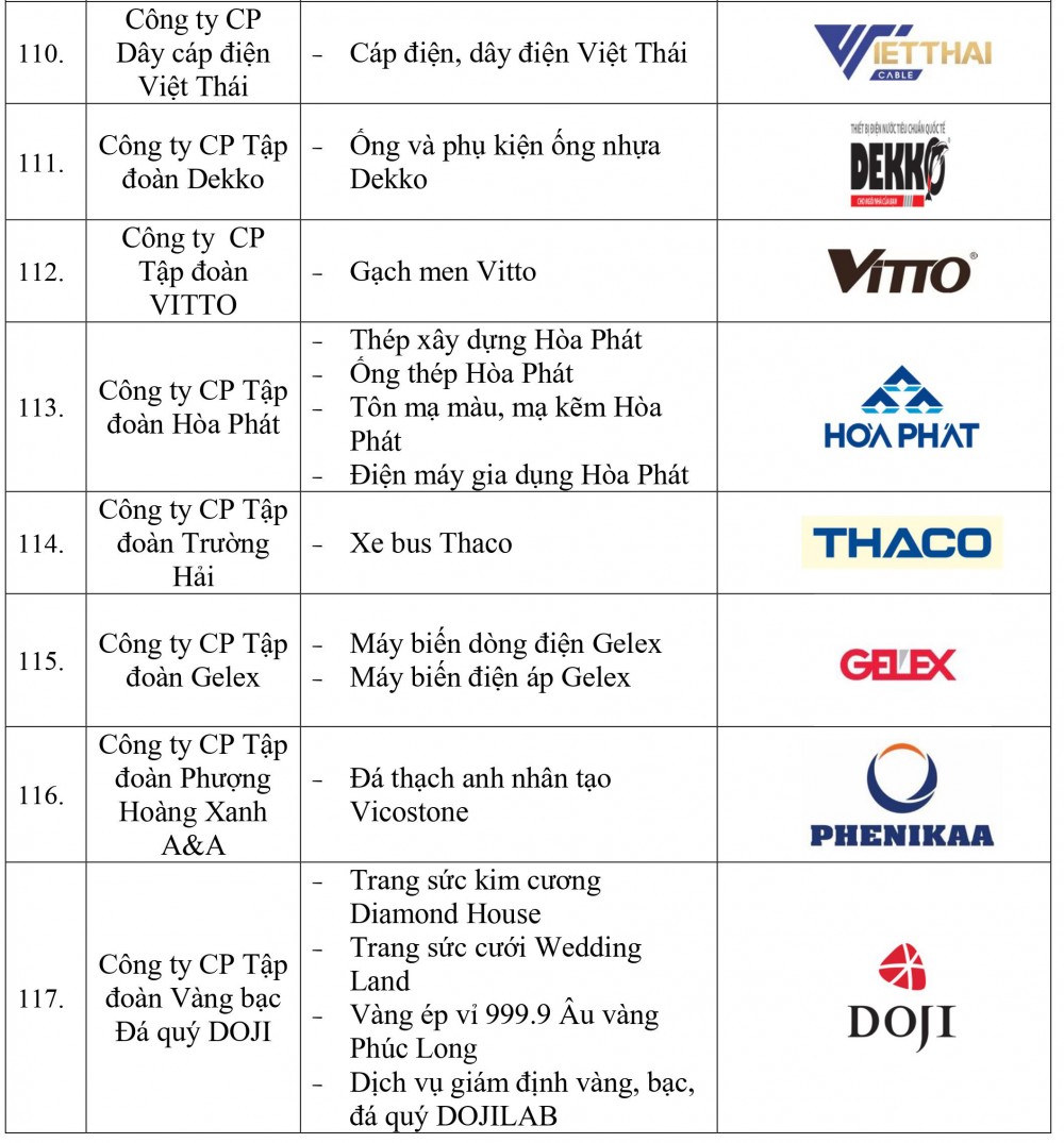 Danh sách doanh nghiệp và sản phẩm đạt Thương hiệu quốc gia Việt Nam năm 2022