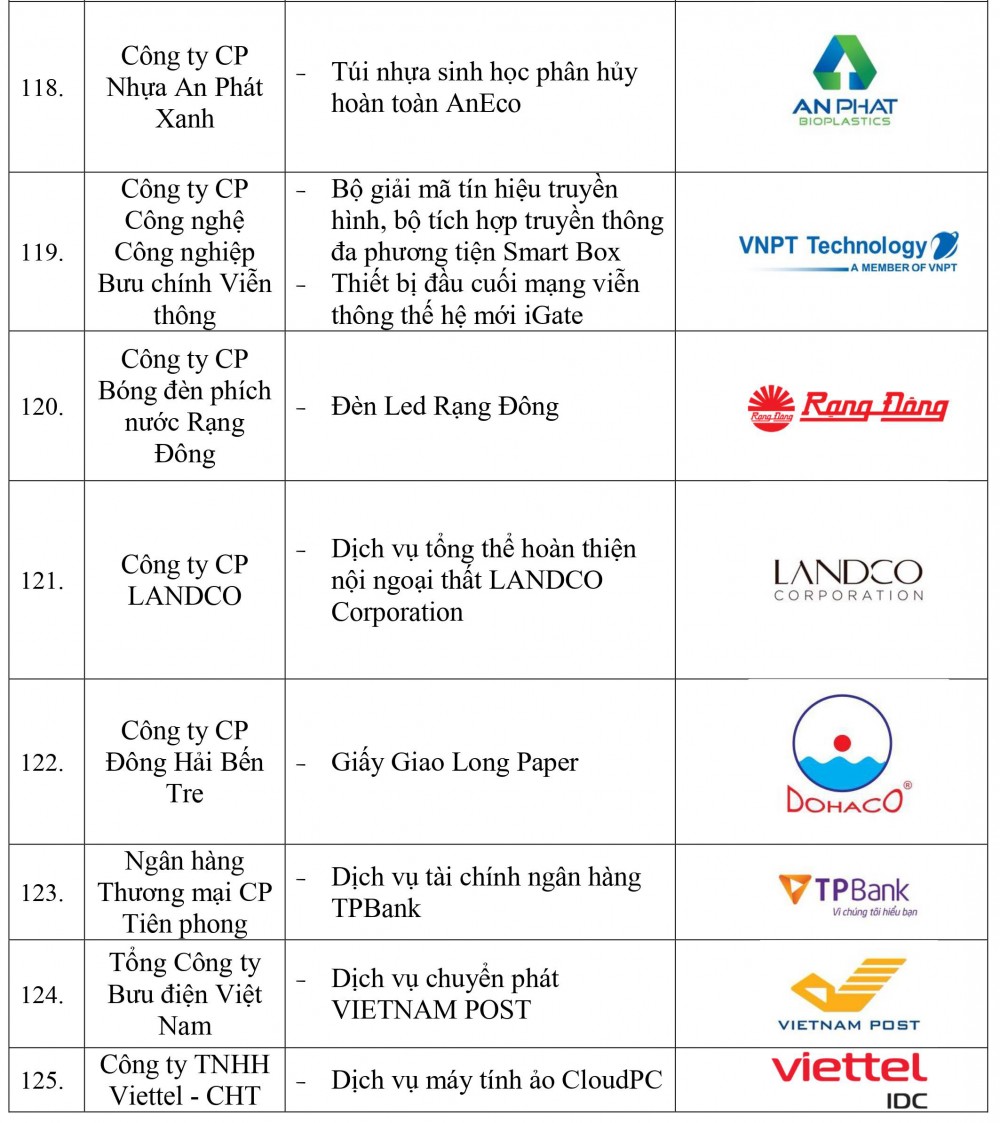 Danh sách doanh nghiệp và sản phẩm đạt Thương hiệu quốc gia Việt Nam năm 2022