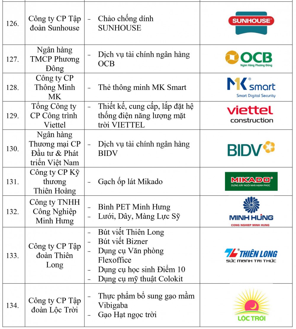 Danh sách doanh nghiệp và sản phẩm đạt Thương hiệu quốc gia Việt Nam năm 2022