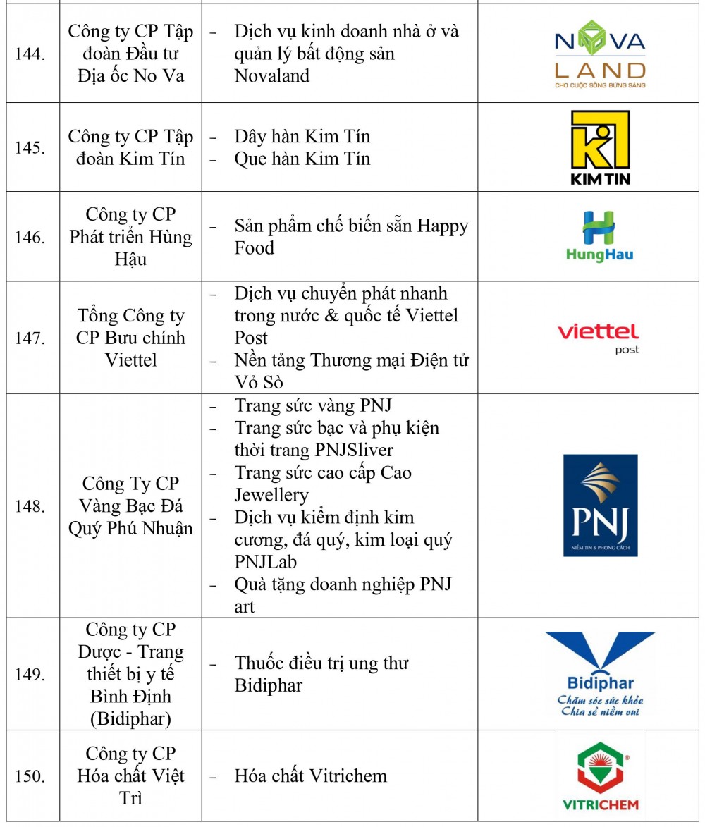 Danh sách doanh nghiệp và sản phẩm đạt Thương hiệu quốc gia Việt Nam năm 2022