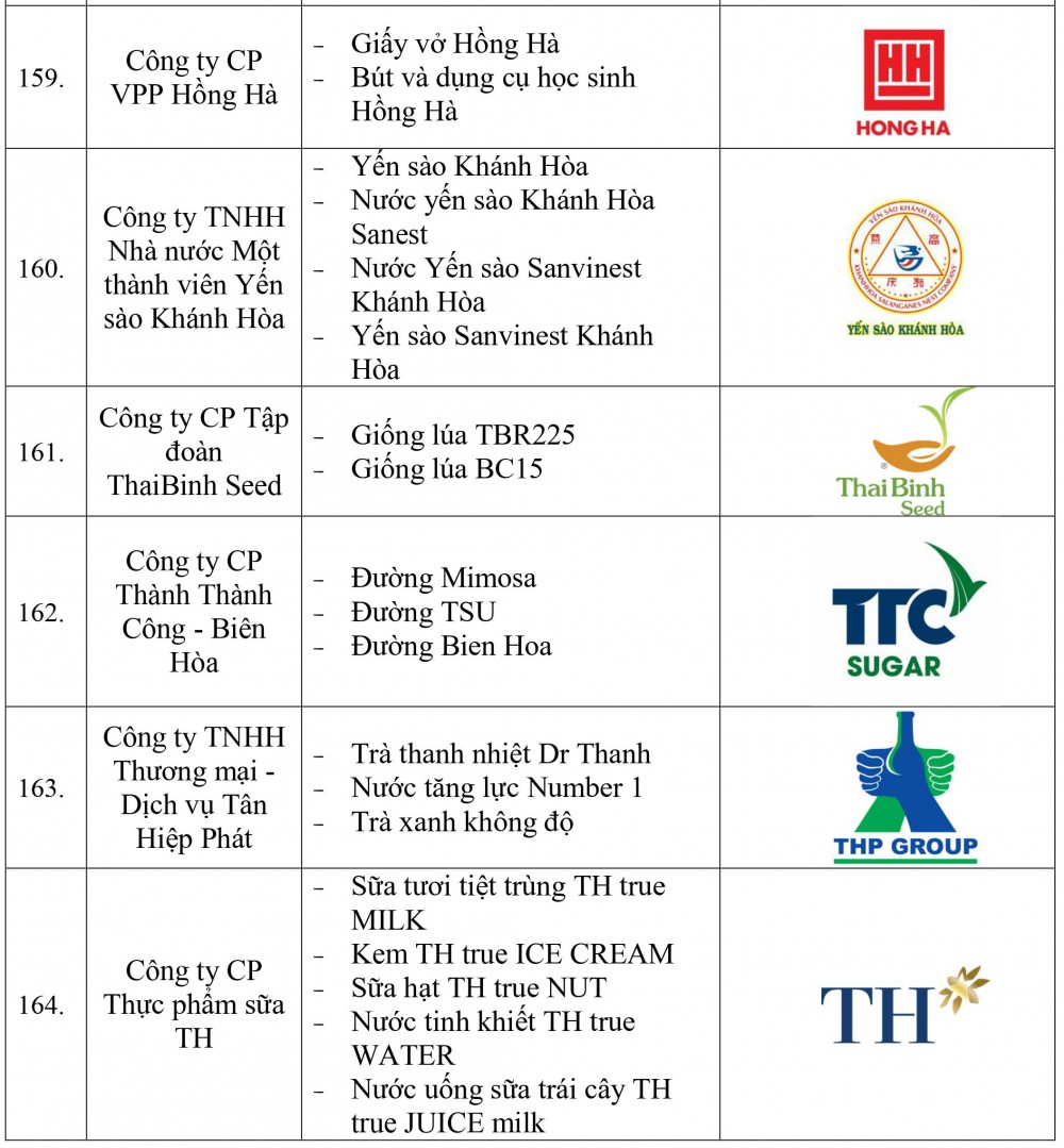 Danh sách doanh nghiệp và sản phẩm đạt Thương hiệu quốc gia Việt Nam năm 2022