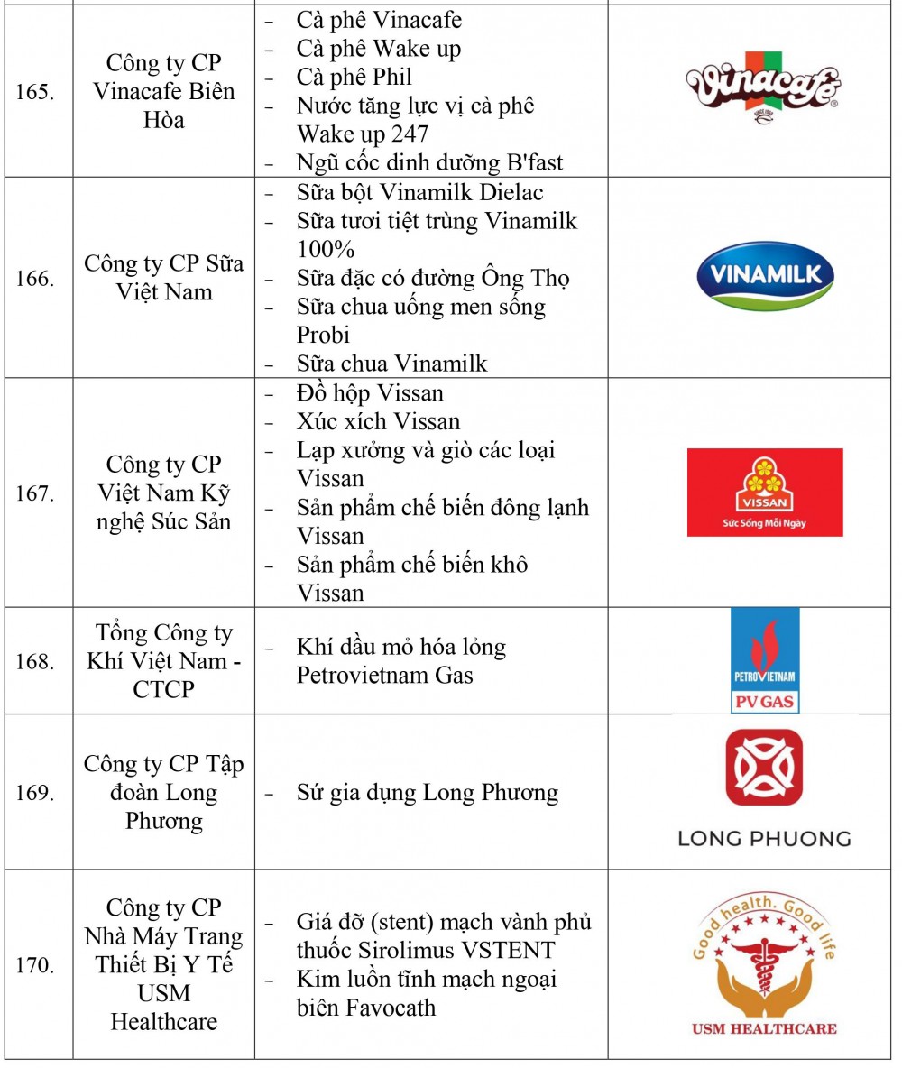 Danh sách doanh nghiệp và sản phẩm đạt Thương hiệu quốc gia Việt Nam năm 2022