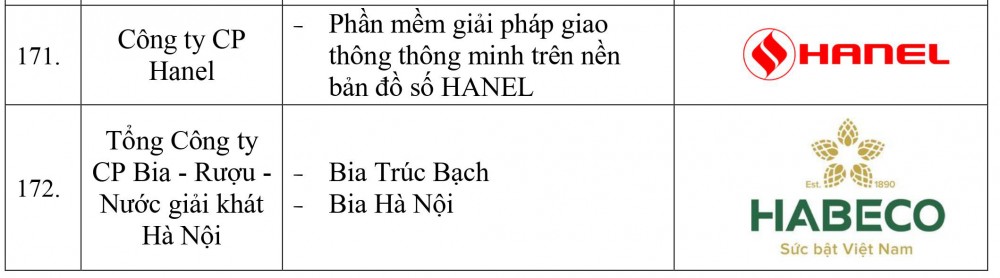 Danh sách doanh nghiệp và sản phẩm đạt Thương hiệu quốc gia Việt Nam năm 2022