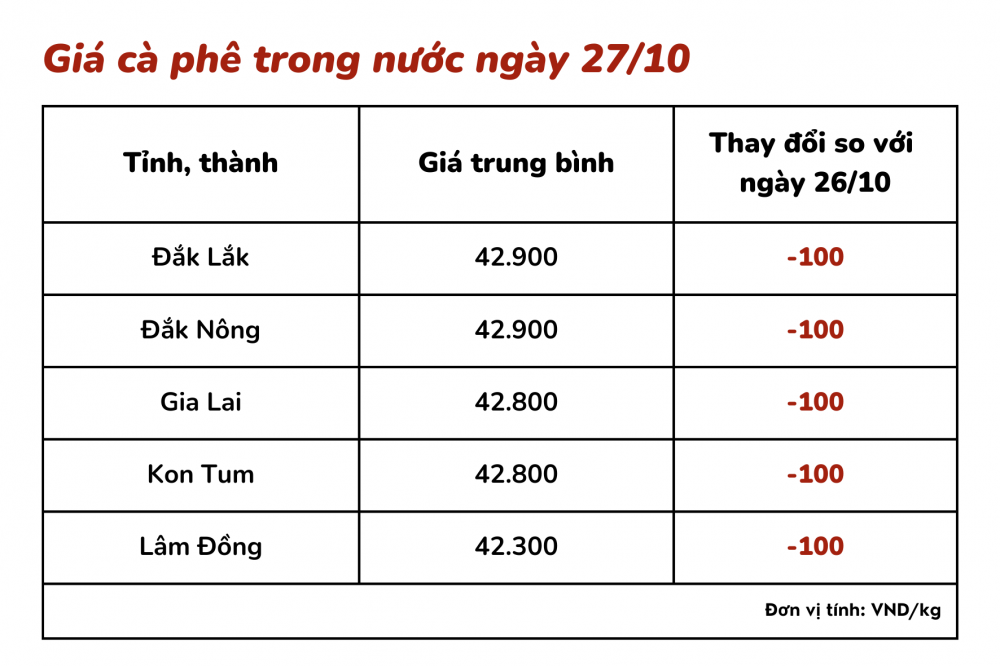 Giá cà phê hôm nay 27/10: Giá cà phê trong nước tiếp tục giảm