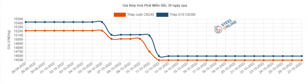 Giá thép hôm nay 28/10: Giá thép tăng lên mốc 3.604 nhân dân tệ/tấn