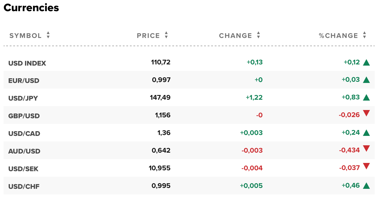 Tỷ giá USD hôm nay 29/10: Đô la Mỹ tiếp đà phục hồi