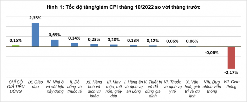 Đâu là nguyên nhân khiến CPI tháng 10/2022 tăng?