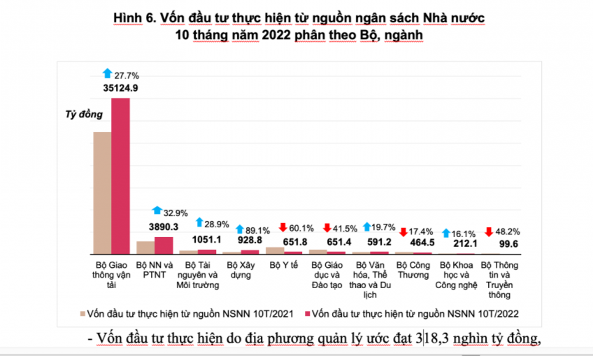 10 tháng, vốn đầu tư thực hiện từ nguồn ngân sách nhà nước tăng 20,1%