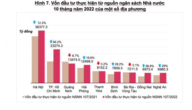 10 tháng, vốn đầu tư thực hiện từ nguồn ngân sách nhà nước tăng 20,1%