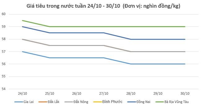 Giá tiêu hôm nay 30/10 và tổng kết tuần qua: Giảm 1.000 đồng/kg tại các vùng trồng