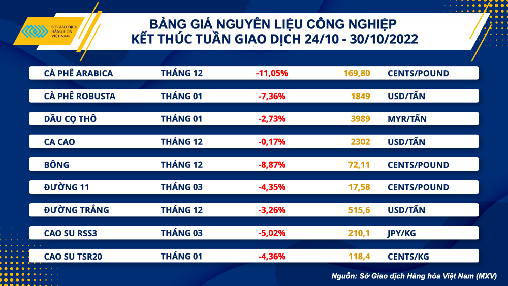 Thị trường hàng hóa hôm nay 31/10: