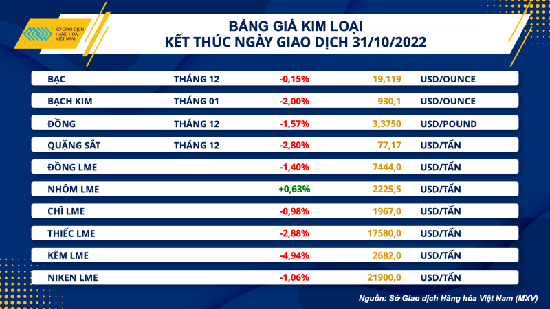 Thị trường hàng hóa hôm nay 1/11: Giá dầu thô bất ngờ giảm hơn 1%