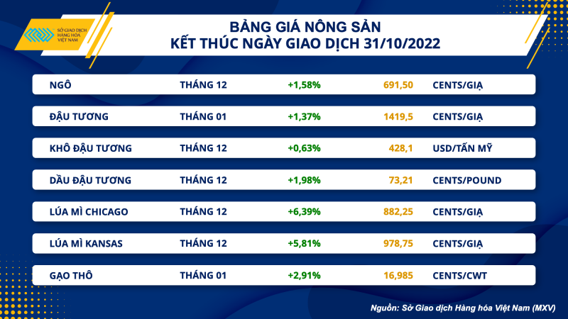 Thị trường hàng hóa hôm nay 1/11: Giá dầu thô bất ngờ giảm hơn 1%