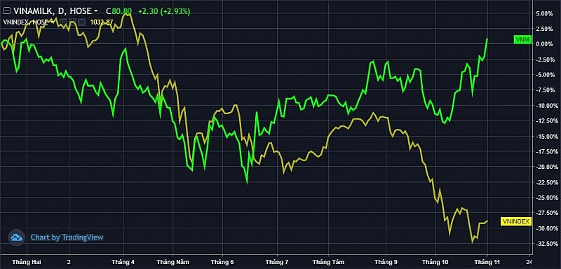 Cổ phiếu Vinamilk bứt phá vượt đỉnh 9 tháng, dẫn dắt thị trường tăng điểm