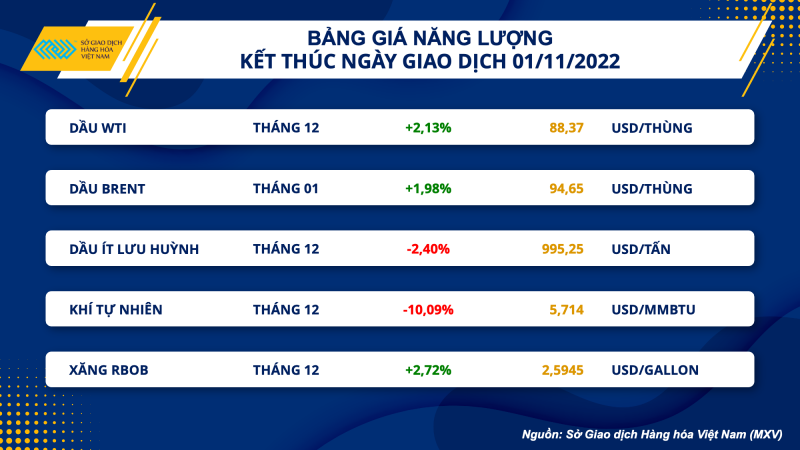 Thị trường hàng hóa hôm nay 2/11: