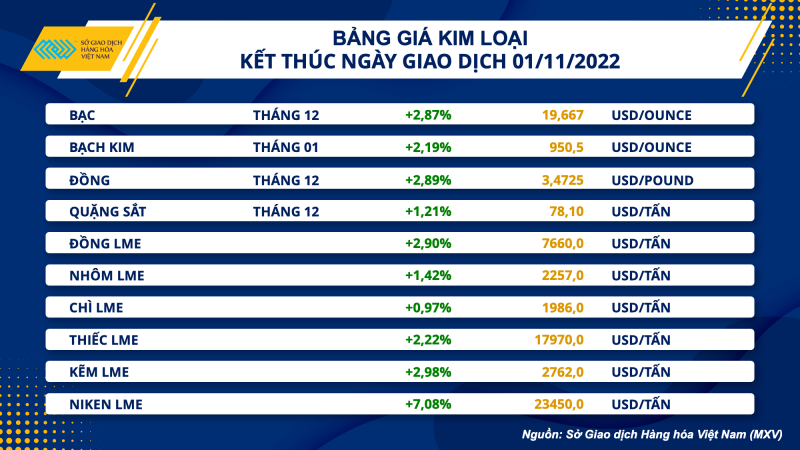 Thị trường hàng hóa hôm nay 2/11: Giá dầu thô tăng lên mức 94,65 USD/thùng