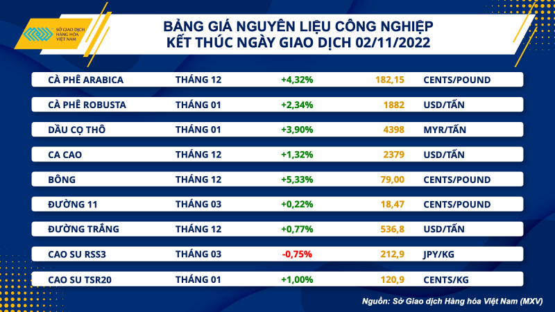 Thị trường hàng hóa hôm nay 3/11: Lo ngại thiếu hụt nguồn cung, giá dầu thô tăng mạnh