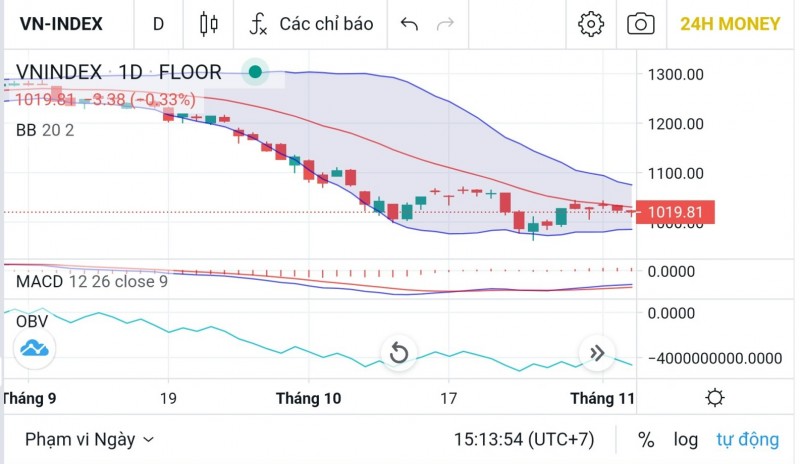 Chứng khoán hôm nay ngày 4/11: Nhận định thị trường và phân tích cổ phiếu MWG