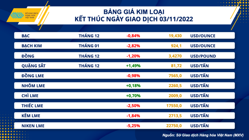 Thị trường hàng hóa hôm nay 4/11: Giá dầu thô quay đầu giảm mạnh nhất 2%