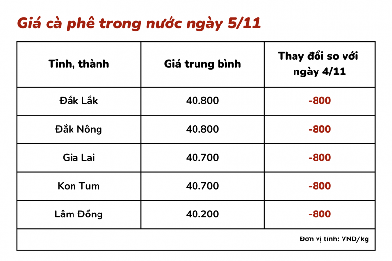 Giá cà phê hôm nay 5/11: Giá cà phê trong nước giảm mạnh 800 đồng/kg