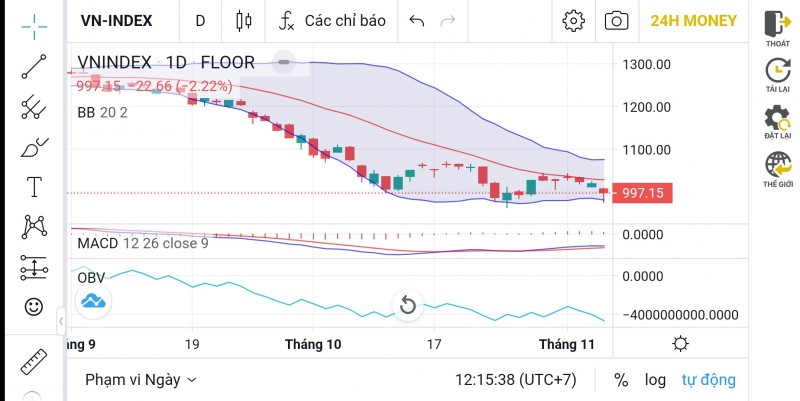 Chứng khoán hôm nay ngày 7/11: Nhận định thị trường và phân tích, khuyến nghị cổ phiếu