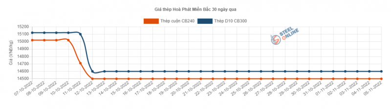 Giá thép hôm nay 6/11: Giá thép ổn định trong phiên cuối tuần