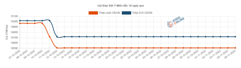 Giá thép hôm nay 6/11: Giá thép ổn định trong phiên cuối tuần