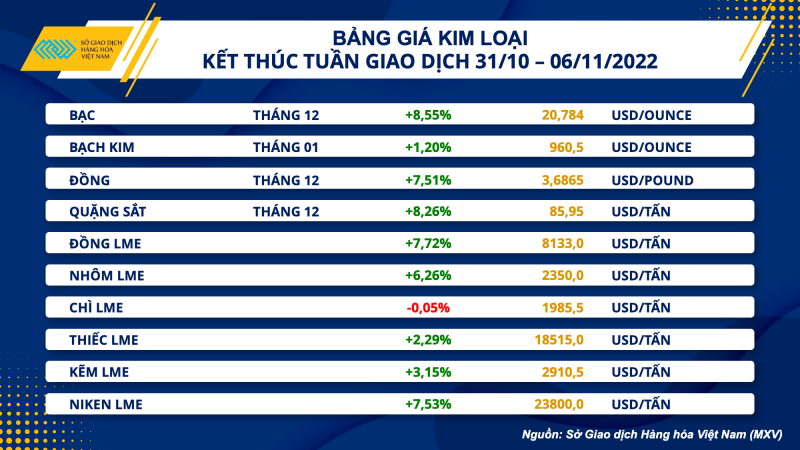 Thị trường hàng hóa hôm nay 7/11