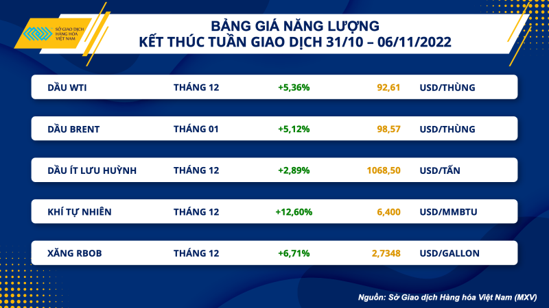 Thị trường hàng hóa hôm nay 7/11