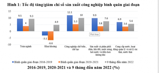 Longform | Nhiều ngành duy trì tăng trưởng cao, sản xuất công nghiệp đang trên đà phục hồi