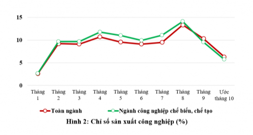 Longform | Nhiều ngành duy trì tăng trưởng cao, sản xuất công nghiệp đang trên đà phục hồi