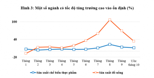 Longform | Nhiều ngành duy trì tăng trưởng cao, sản xuất công nghiệp đang trên đà phục hồi