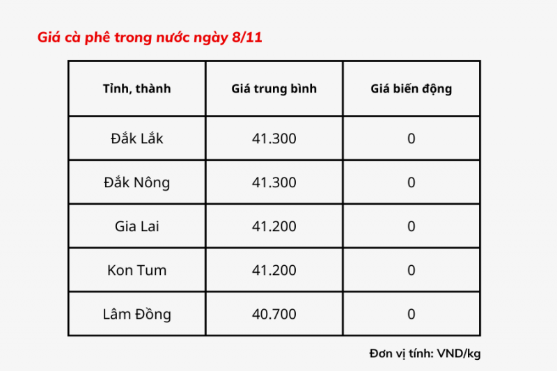 Giá cà phê trong nước hôm nay 8/11 đi ngang. Hiện giá cà phê trong nước dao động ở mức 40.700 - 41.300 đồng/kg.