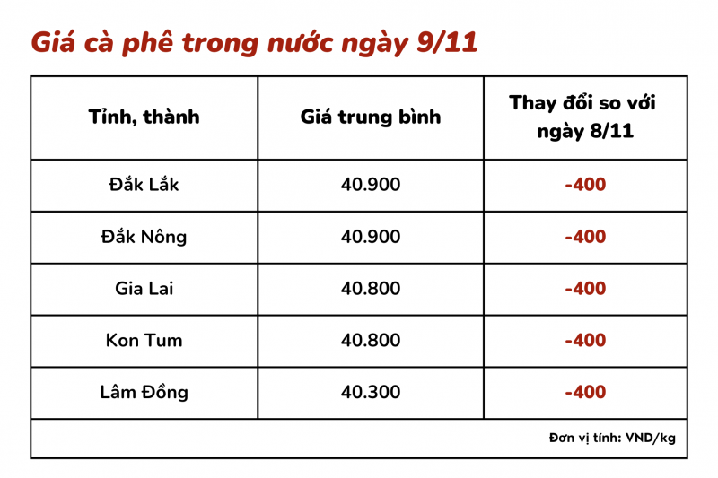 Giá cà phê hôm nay 9/11: Giá cà phê trong nước dưới mốc 41.000 đồng/kg