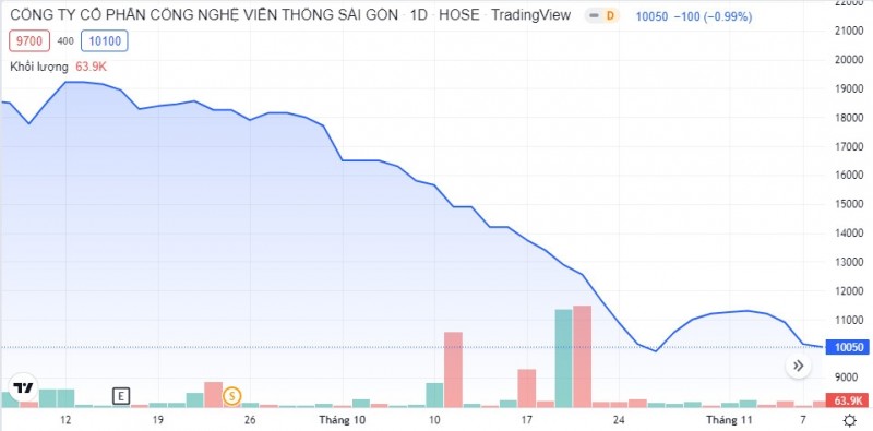 Saigontel giải trình và khắc phục tình trạng cổ phiếu SGT bị cảnh báo như thế nào?