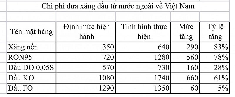 Dự kiến điều chỉnh chi phí đưa xăng dầu ngày 11/11: Cần tính đúng, tính đủ để doanh nghiệp đủ sức cung ứng