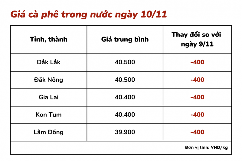 Giá cà phê hôm nay 10/11: Giá cà phê trong nước tiếp tục giảm 400 đồng/kg