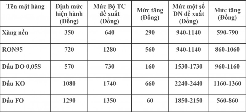 Dự kiến điều chỉnh chi phí đưa xăng dầu ngày 11/11: Cần tính đúng, tính đủ để doanh nghiệp đủ sức cung ứng