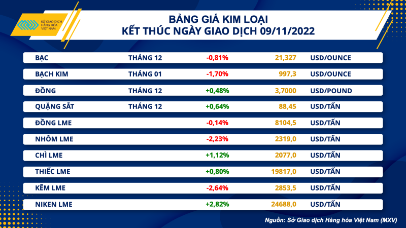 Thị trường hàng hóa hôm nay 10/11