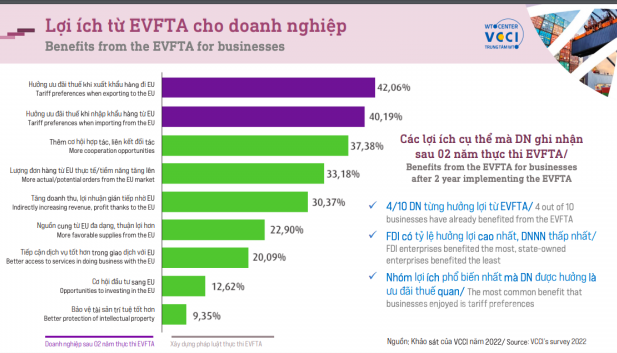 Đánh giá 2 năm thực thi Hiệp định EVFTA tại Việt Nam từ góc nhìn doanh nghiệp