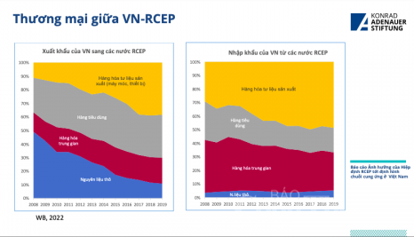 Hiệp định RCEP giúp định hình các chuỗi cung ứng ở Việt Nam