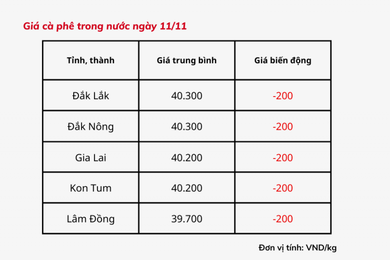 Giá cà phê hôm nay 11/11: Giá cà phê trong nước giảm 200 đồng/kg