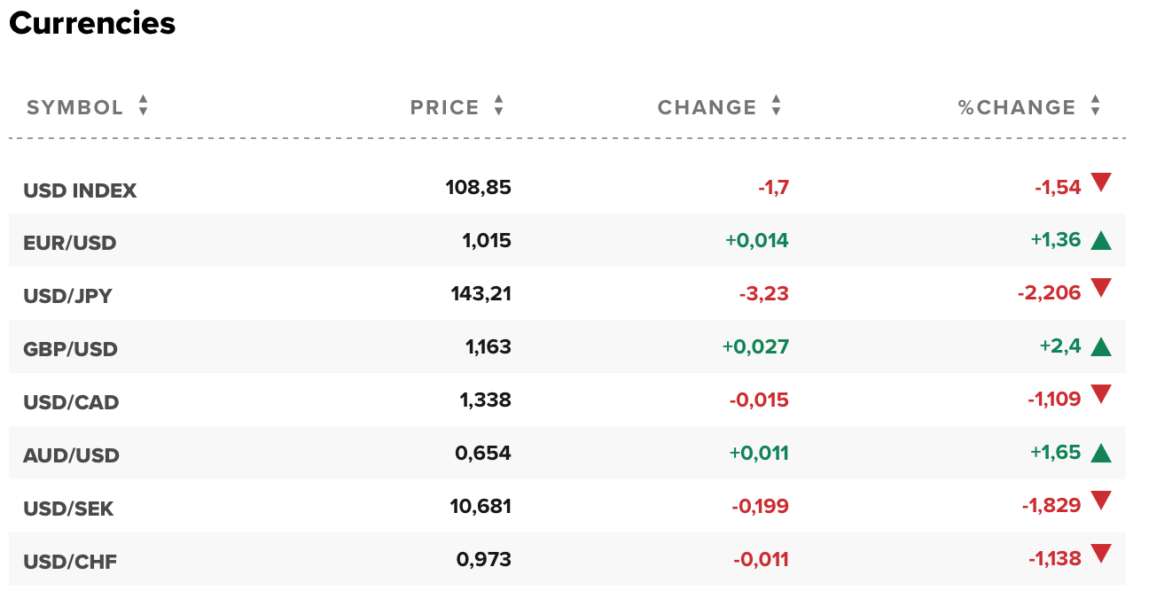 Tỷ giá USD hôm nay 11/11: Đô la Mỹ chìm trong sắc đỏ, về mốc 108