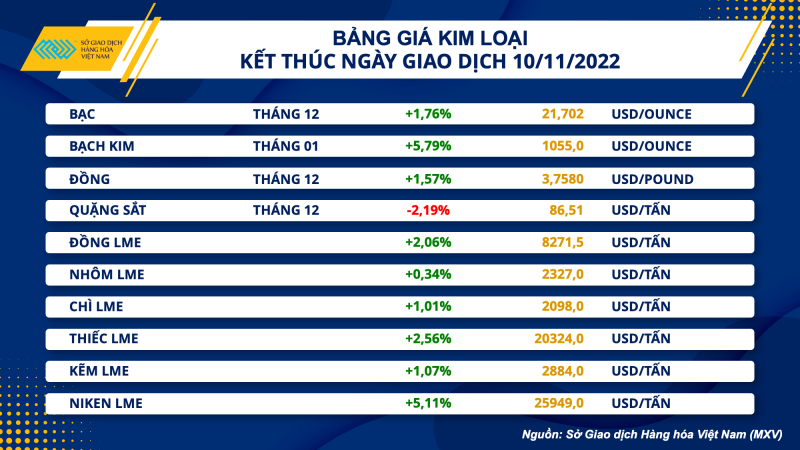 Thị trường hàng hóa hôm nay 11/11: Giá dầu thô quay lại đà tăng