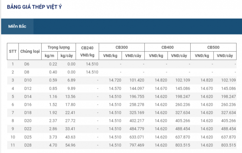 Giá thép hôm nay 12/11: Giá thép bật tăng, vượt qua mốc giá 3.600 nhân dân tệ