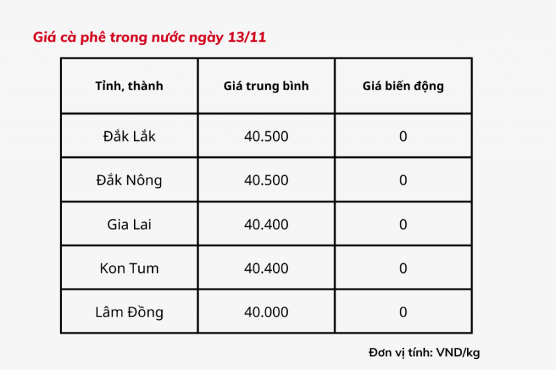 Giá cà phê hôm nay 13/11: Giá cà phê trong nước đi ngang