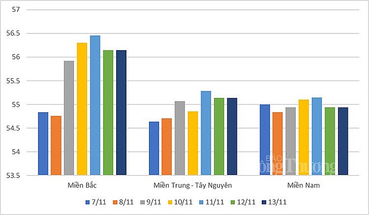 Biến động giá heo hơi trung bình các khu vực từ ngày 7/11 đến ngày 13/11