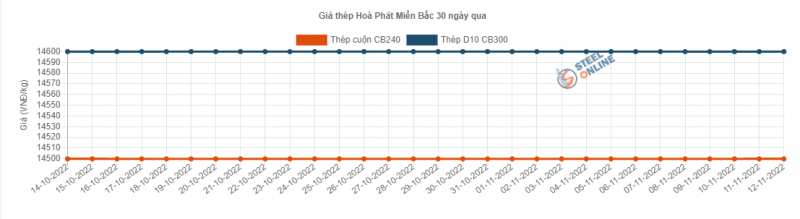 Giá thép hôm nay 13/11: Thép thế giới tiếp đà tăng, trong nước đi ngang