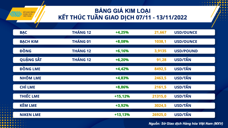 Thị trường hàng hóa hôm nay 14/11