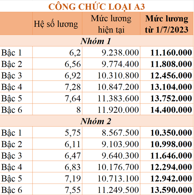 Chi tiết mức lương công chức áp dụng từ ngày 1/7/2023